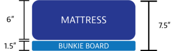 A graphic of a bunkie board under a mattress.
