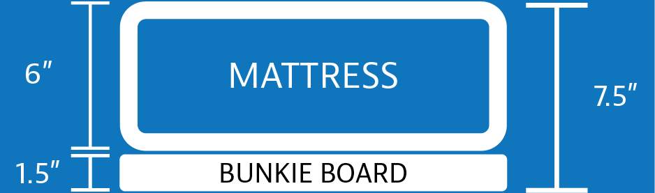 A graphic of a bunkie board under a mattress.